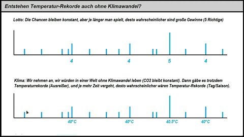 Klima und Statistik ► Sind Hitzerekorde ein Beweis für einen Klimawandel?