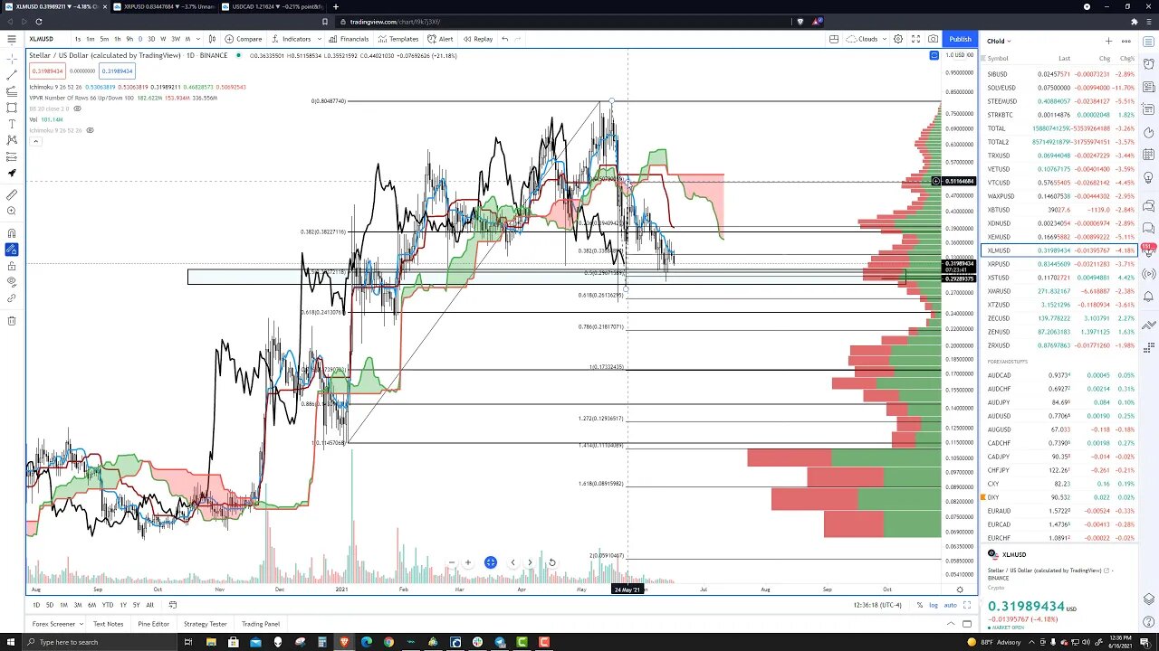 Stellar (XLM) Cryptocurrency Price Prediction, Forecast, and Technical Analysis for June 16th, 2021