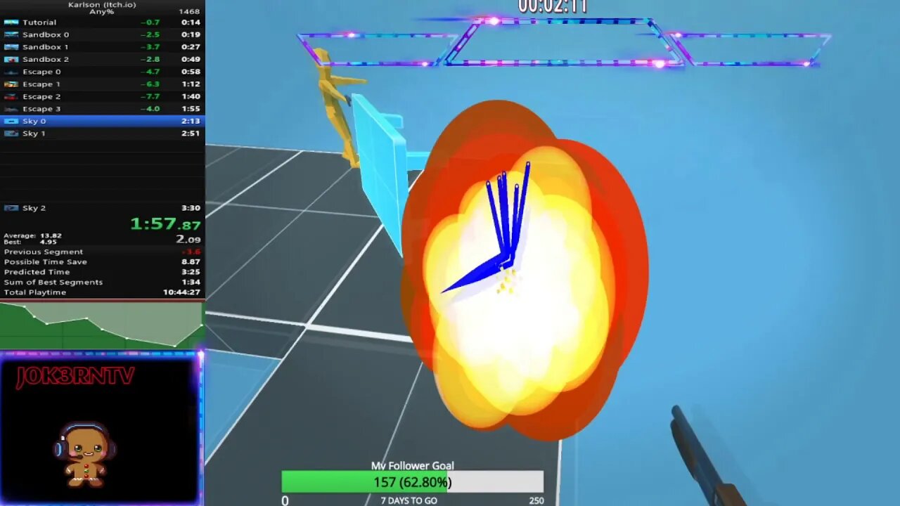 After around 3k tries we finally got a sub 3 min time! Karlson Speedrun!