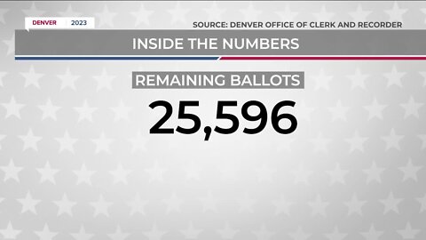 Johnston still in the lead, Calderón gaining ground in mayoral race barreling toward a runoff