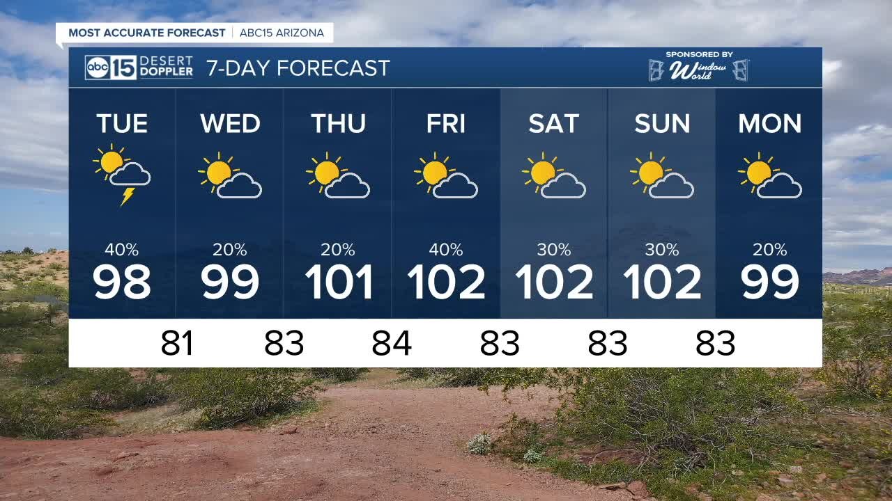 MOST ACCURATE FORECAST: Storm chances back in the Valley this week