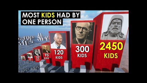 Comparison: People With the Most Children