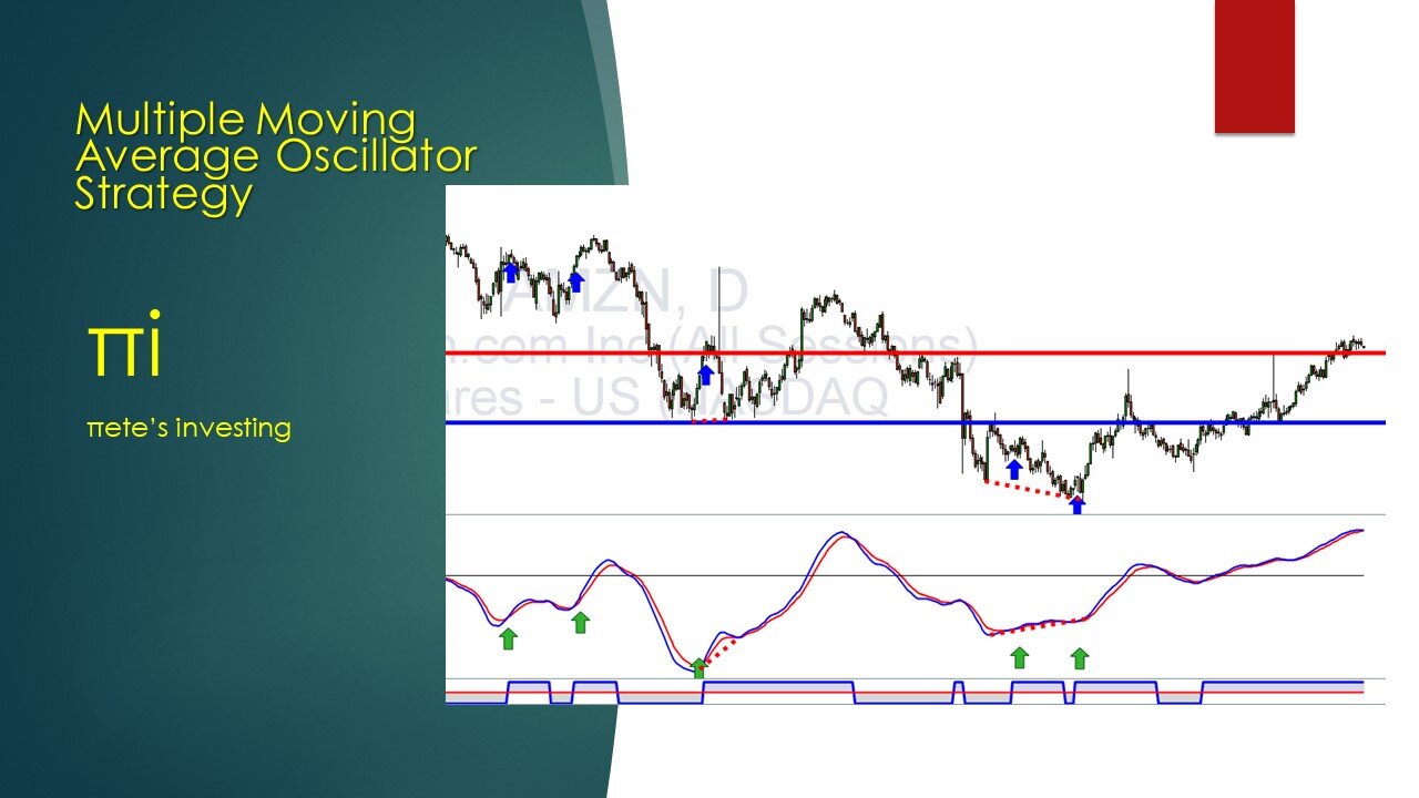 Multi Moving Average strategy Oscillator