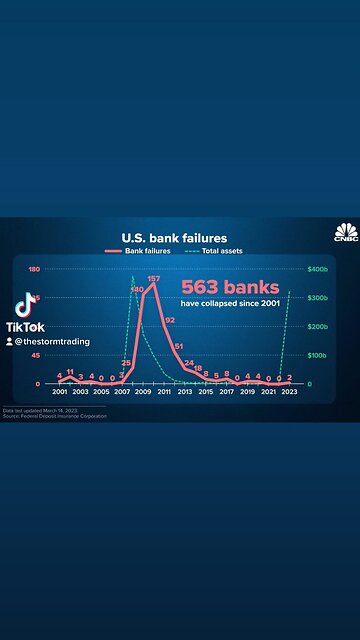 563 banks have collapsed since 2001, according to the FDIC:
