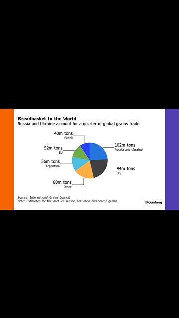 25% of Wheat Comes From Russia And Ukraine