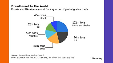 25% of Wheat Comes From Russia And Ukraine