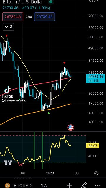 #Bitcoin 200WMA has to hold. We will retest the yellow 20WMA before a move🚨