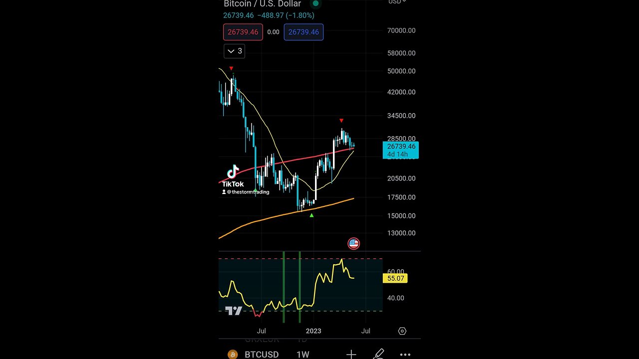 #Bitcoin 200WMA has to hold. We will retest the yellow 20WMA before a move🚨