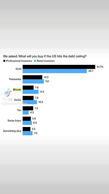 NEW: 🇺🇸 US investors would rather trust their money in #Bitcoin than the dollar- Bloomberg