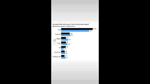 NEW: 🇺🇸 US investors would rather trust their money in #Bitcoin than the dollar- Bloomberg