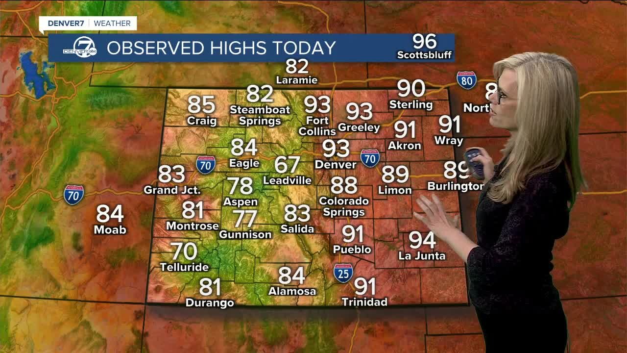 Record high today, huge cool down ahead