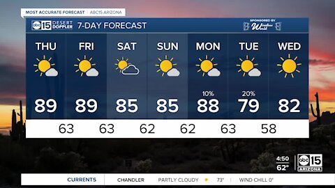 Flirting with 90 degrees as we end the workweek