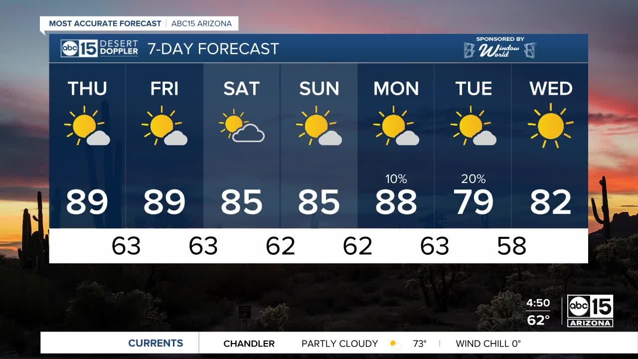 Flirting with 90 degrees as we end the workweek