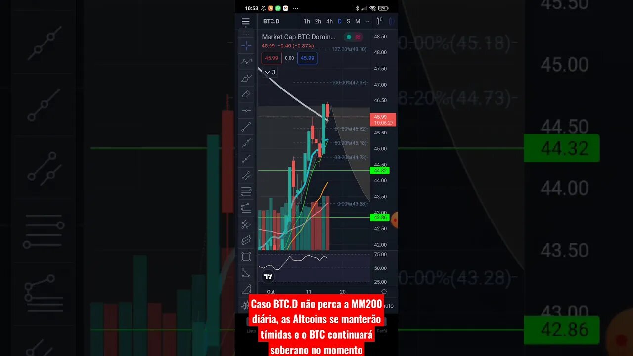 Caso a dominância do BTC não perca a MM200, as ALTs se manterão tímidas e o BTC continuará soberano