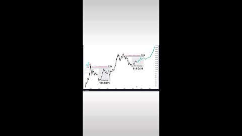 🚨#Bitcoin Pre-Halving top incoming.
