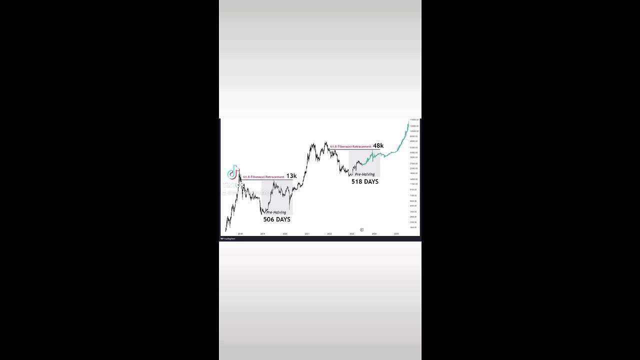 🚨#Bitcoin Pre-Halving top incoming.