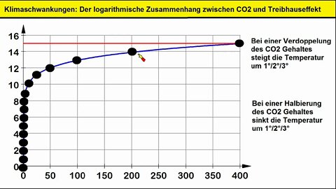 Klima&Mathe ►Logarithmus und Treibhauseffekt