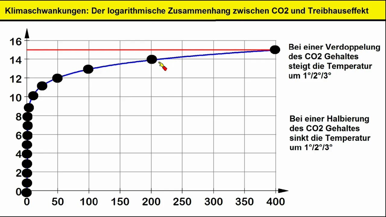 Klima&Mathe ►Logarithmus und Treibhauseffekt