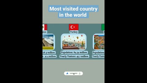 Most visited countries in the world Part - 2