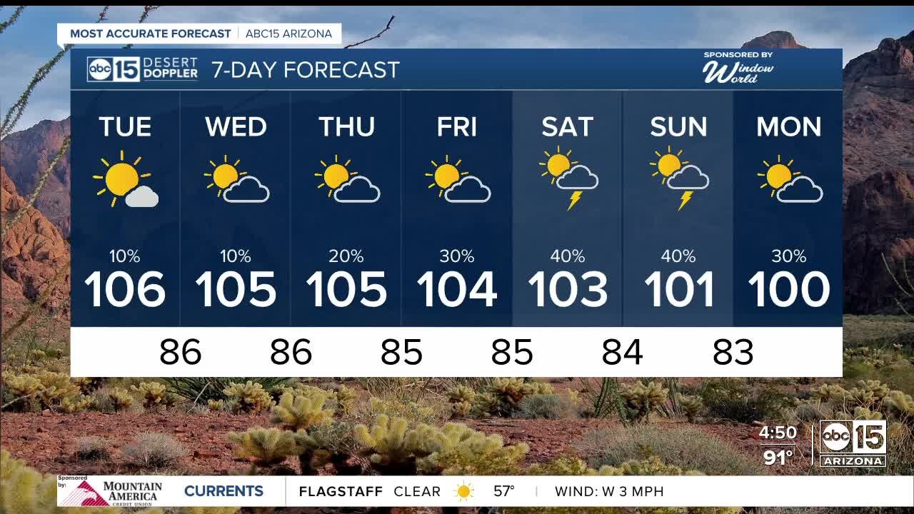 Toasty Tuesday on tap with a Valley high of 106 degrees