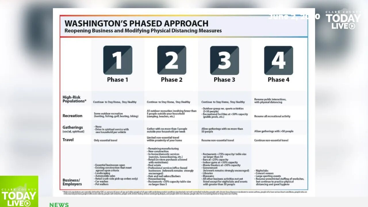Clark County preparing new application for Phase 2 reopening