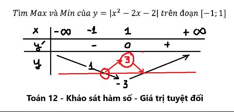 Toán 12: Giá trị tuyệt đối: Tìm Max và Min của y=|x^2-2x-2| trên đoạn [-1;1] - Cách giải