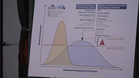 Idaho staying in stage four for another two weeks, approves $2.65 million in coronavirus relief for Idaho Foodbank