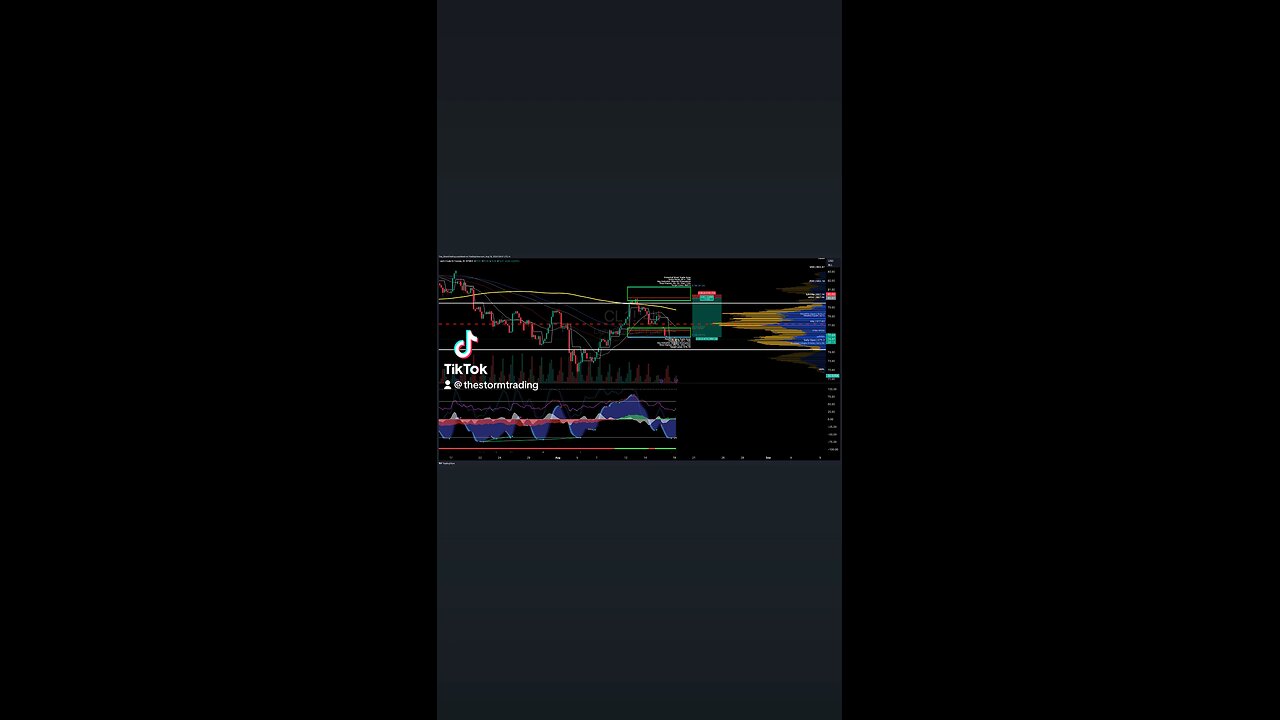 $CL1! / #OIL | 4H Trade Setup Update ● Current Status: CL1 is below the Value Area Low