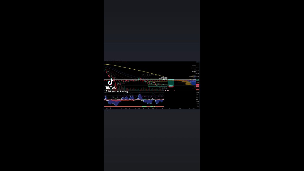 $USDJPY | 4H Trade Setup Update Trade Position: -Entry: Long at 143 (0.786 Fibonacci Level)