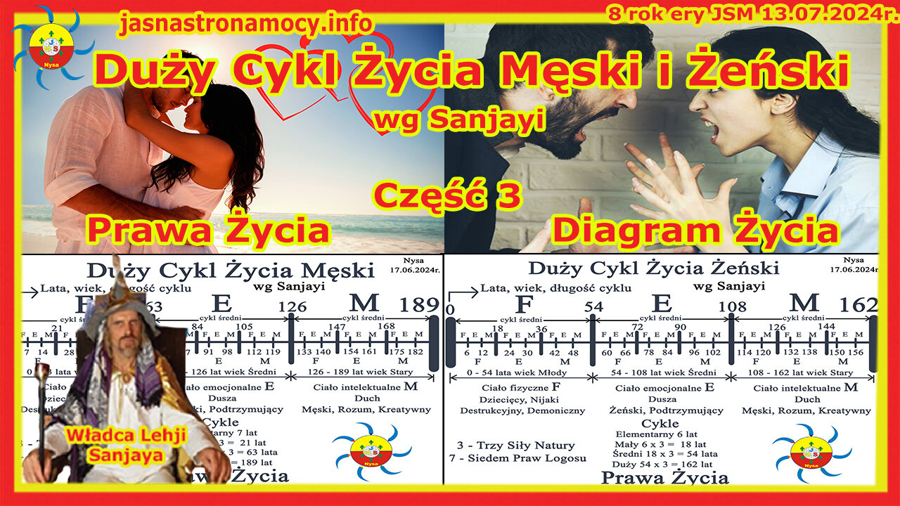 Duży Cykl Życia Męski i Żeński Diagram Życia Prawa Życia Część 3