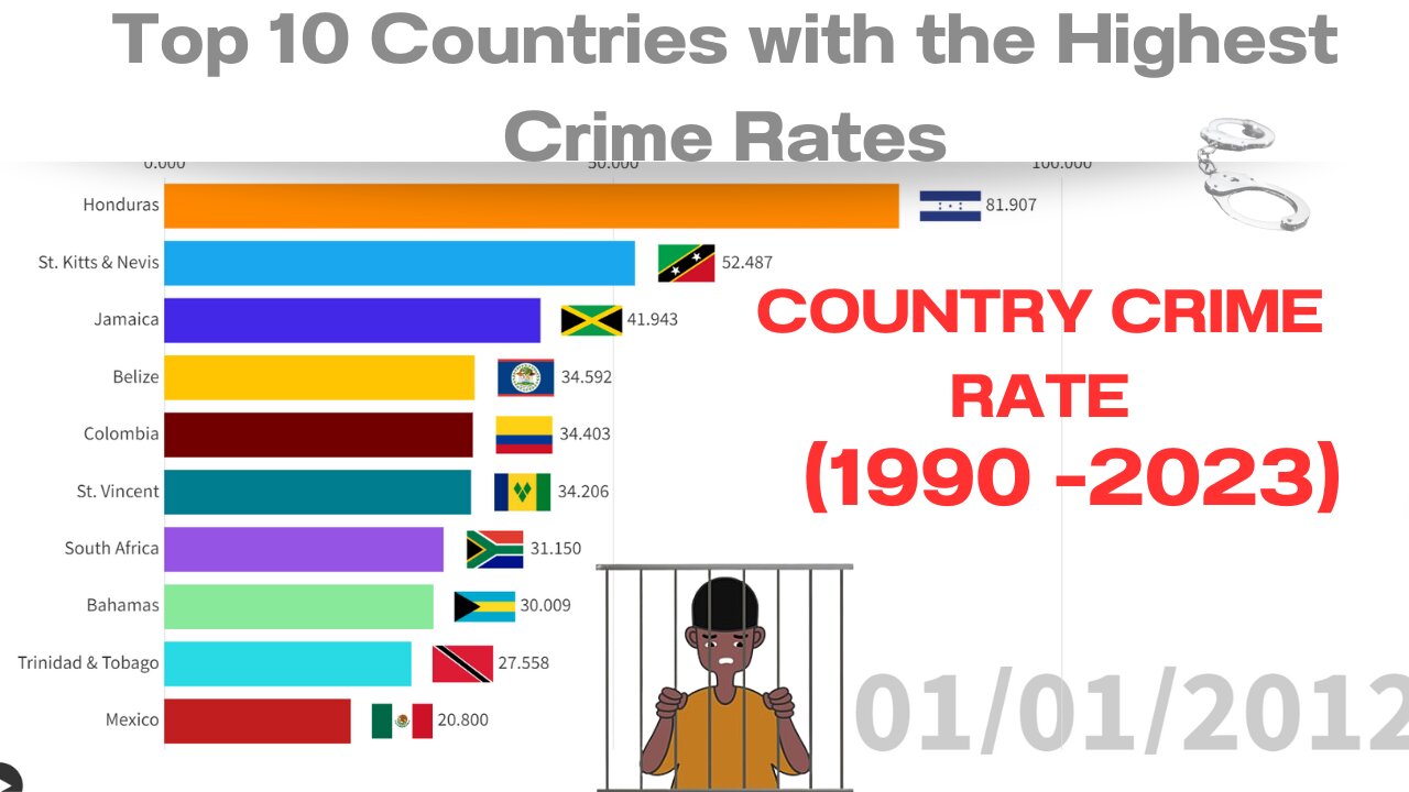 Top 10 Highest Crime Rate Countries 1990-2023 | Country-wise Crime Rate Analysis | Key Insight