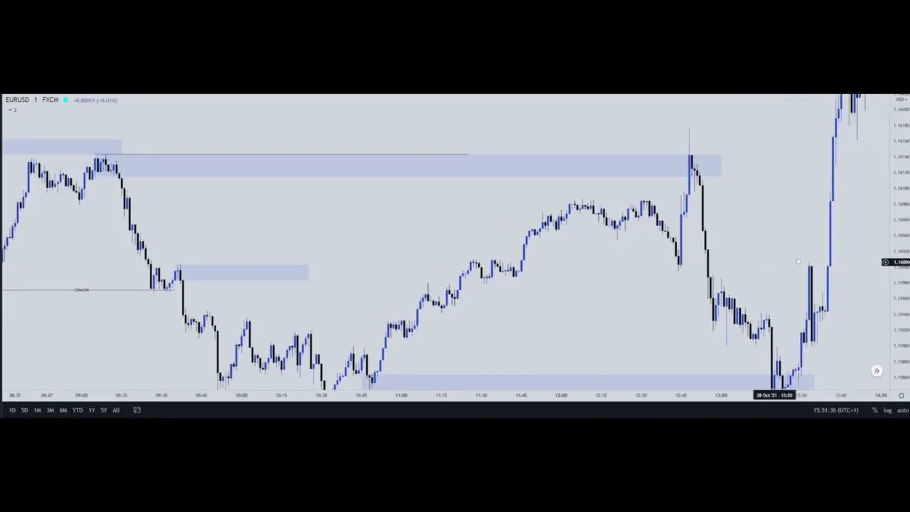 5 Candlesticks Entry Techniques