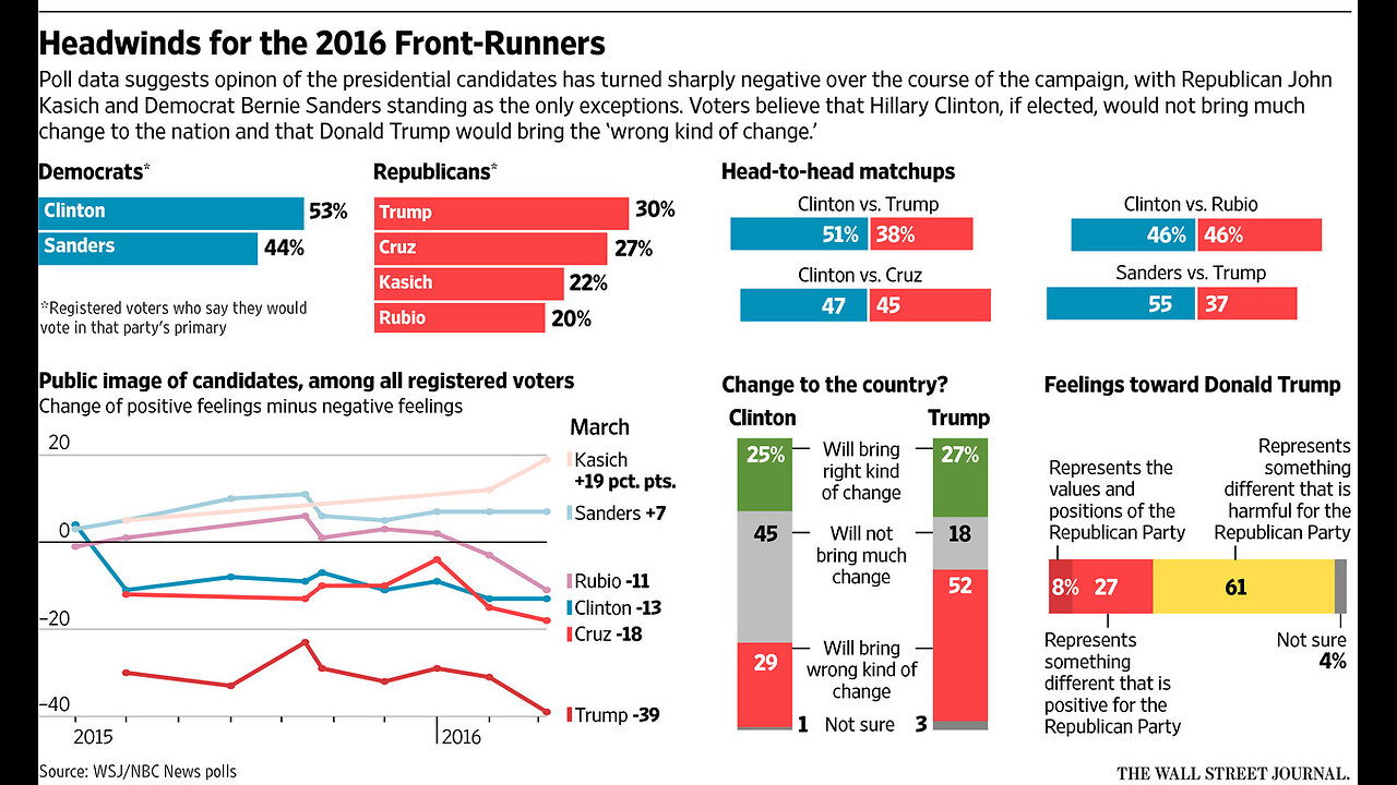 WSJ Poll Statistical Tie Good for Trump, Pollster Says