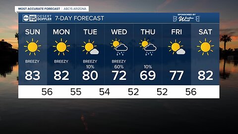 Breezy days ahead with rain chances back in the forecast
