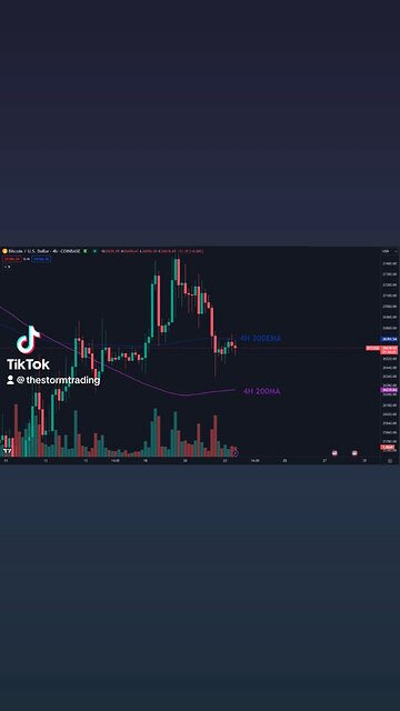 🔴 #Bitcoin Battling it out between the 4H 200EMA & MA.
