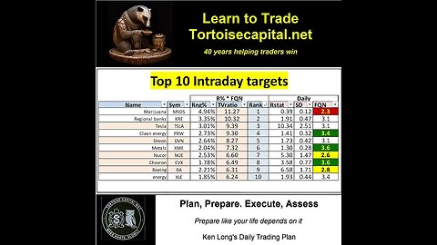 Ken Long Daily Trading Plan from Tortoisecapital.net