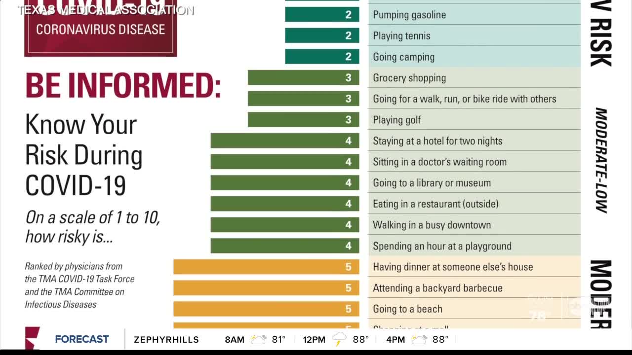 Medical association ranks activities by COVID-19 risk level