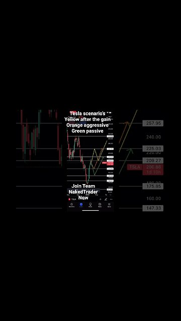 Tesla scenario’s #tsla_stock_analysis #daytrading #shorts