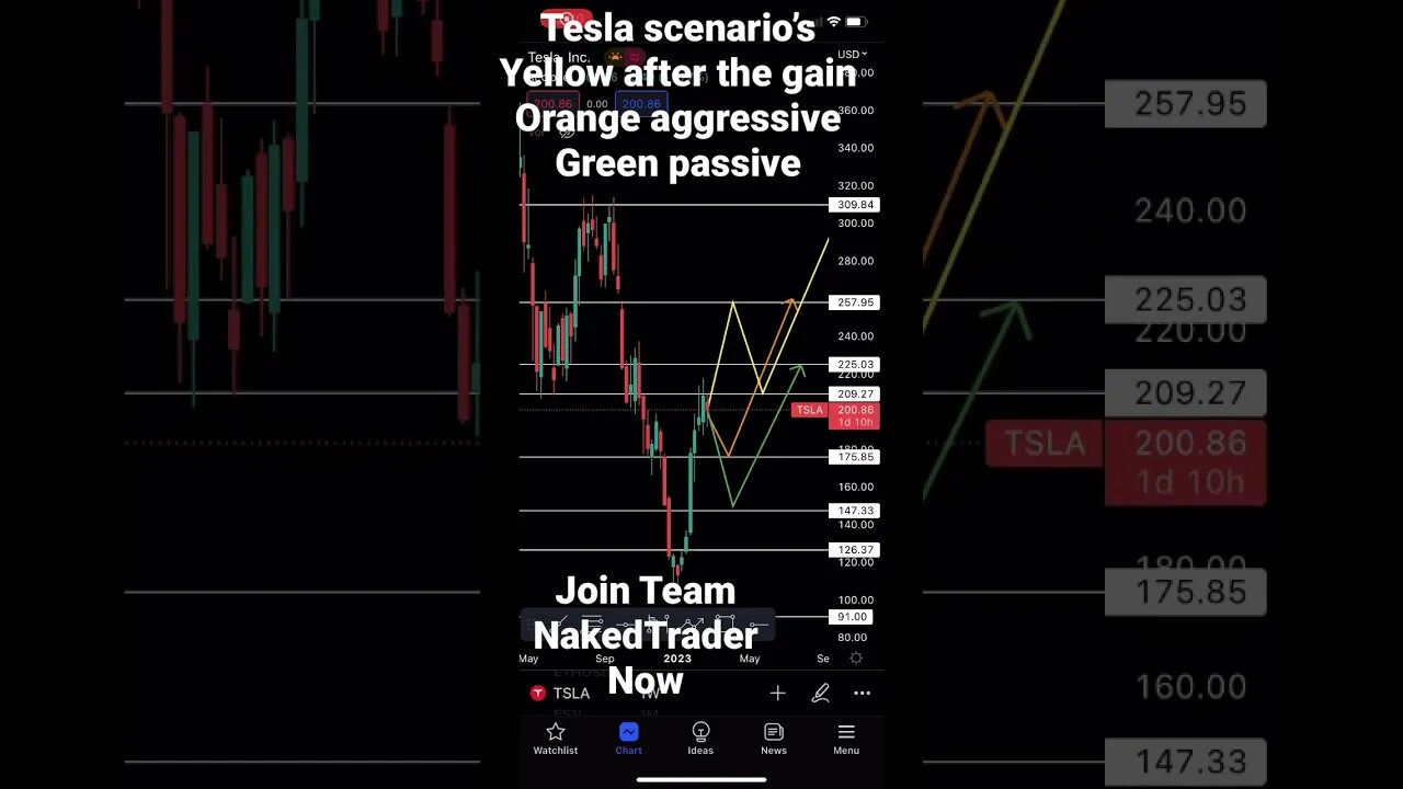 Tesla scenario’s #tsla_stock_analysis #daytrading #shorts