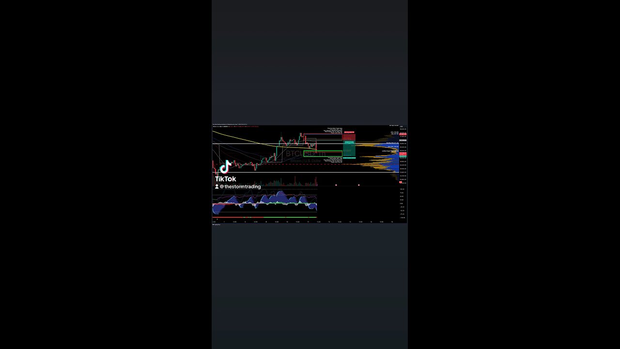 $BTC / #Bitcoin | 1H Trade Setup Update Position: 🔴 Short