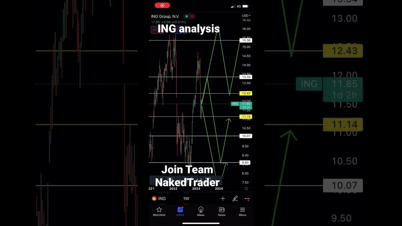 ING bank analysis | #ING #stocktrading #shorts