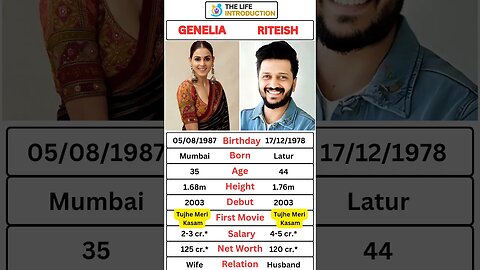 GENELIA AND RITEISH #genelia #ritesh #riteshdeshmukh #shorts #shortvideo #short #lifeIntroduction