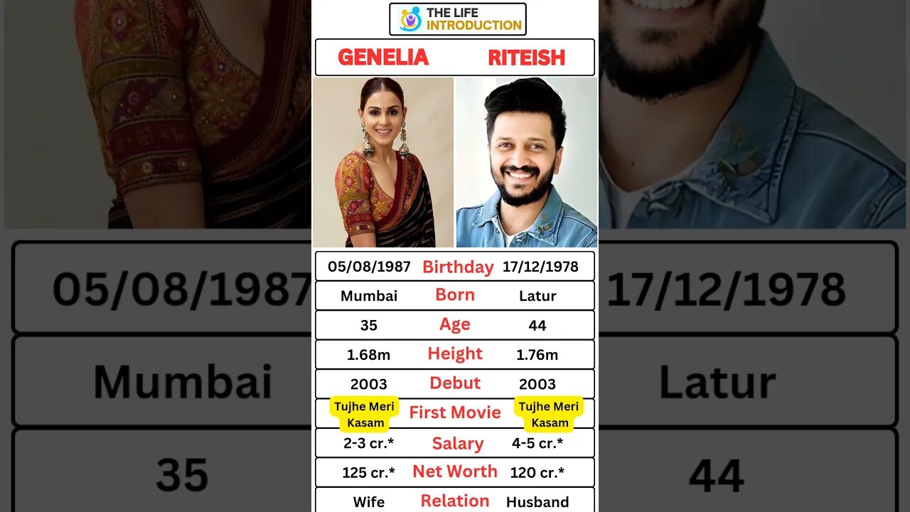 GENELIA AND RITEISH #genelia #ritesh #riteshdeshmukh #shorts #shortvideo #short #lifeIntroduction