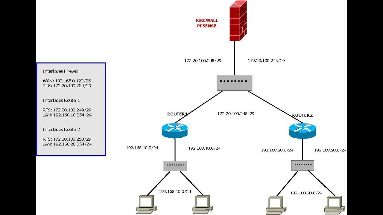 Configurar Enrutamientos Estáticos con pfSense - Parte 1