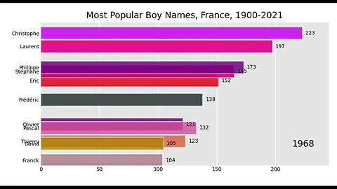 Most Popular Boy Names, France, 1900-2021