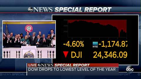 The Dow roller coaster: DJI loses more than 1,100 points on Monday