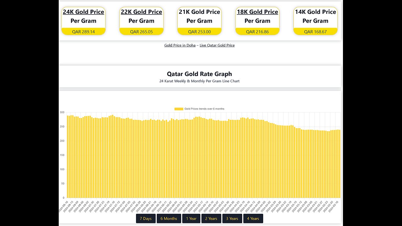 Gold Price in Qatar