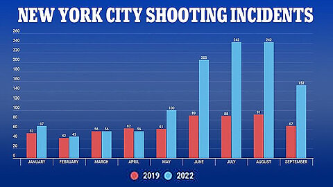 How the Left Fueled New York City's Violent Crime Wave 🔫🗽👮