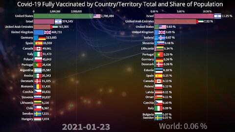 💉 Covid-19 Fully Vaccinated by Country Total and Share of Population 06.15