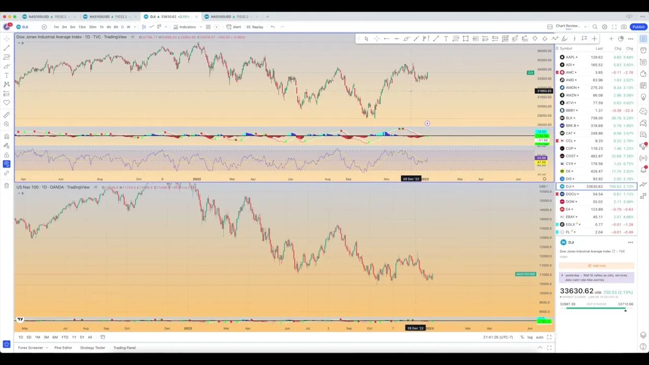 Chart Review: January 7 - Index and Stocks